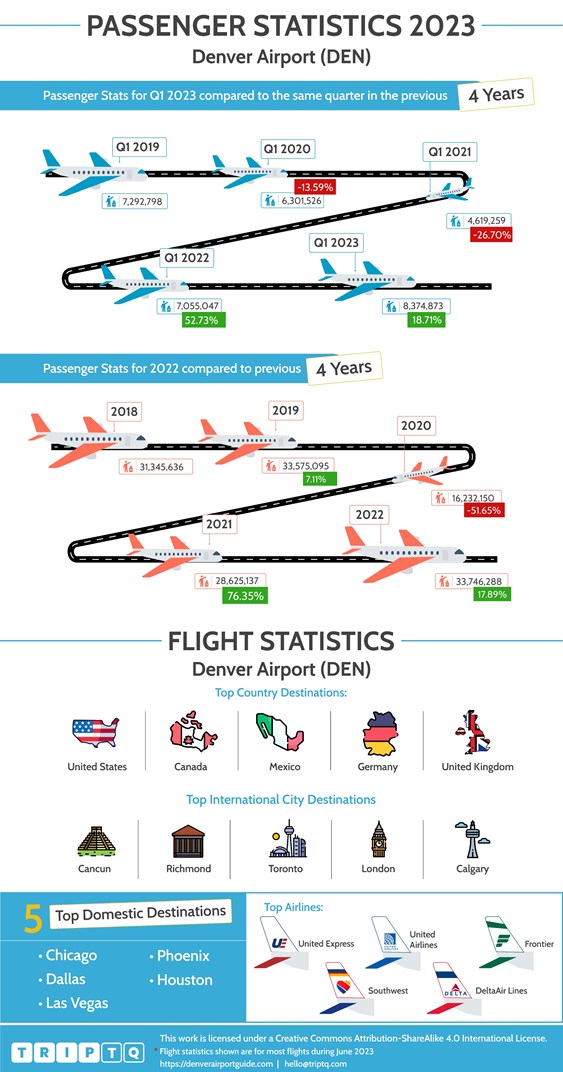Passenger and flight statistics for Denver Airport (DEN) comparing Q1, 2023 and the past 4 years and full year flights data